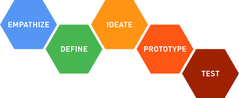 Human Centered Design process graphic